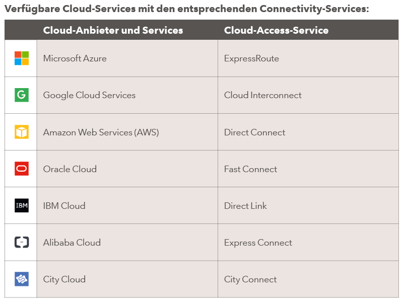 Verfügbare Cloud-Services mit Sunrise Connectivity-Services