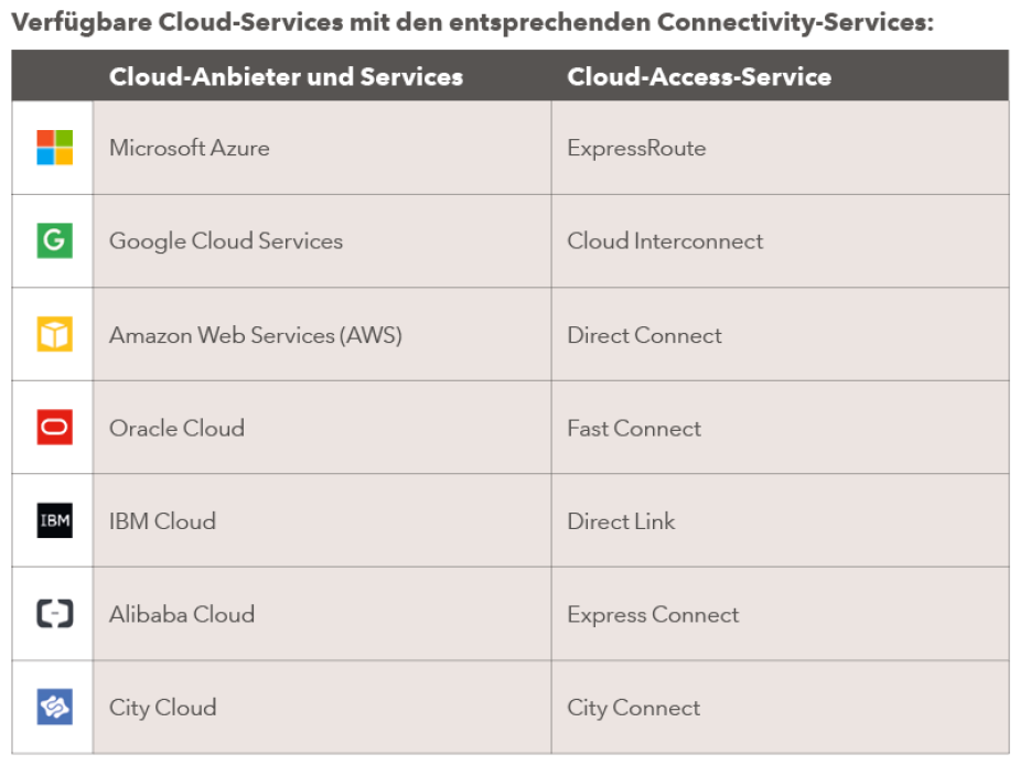 Verfügbare Cloud-Services mit Sunrise Connectivity-Services