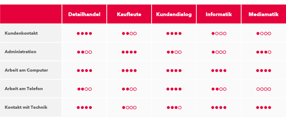 Berufslehre Schwierigkeitsgrad Tabelle