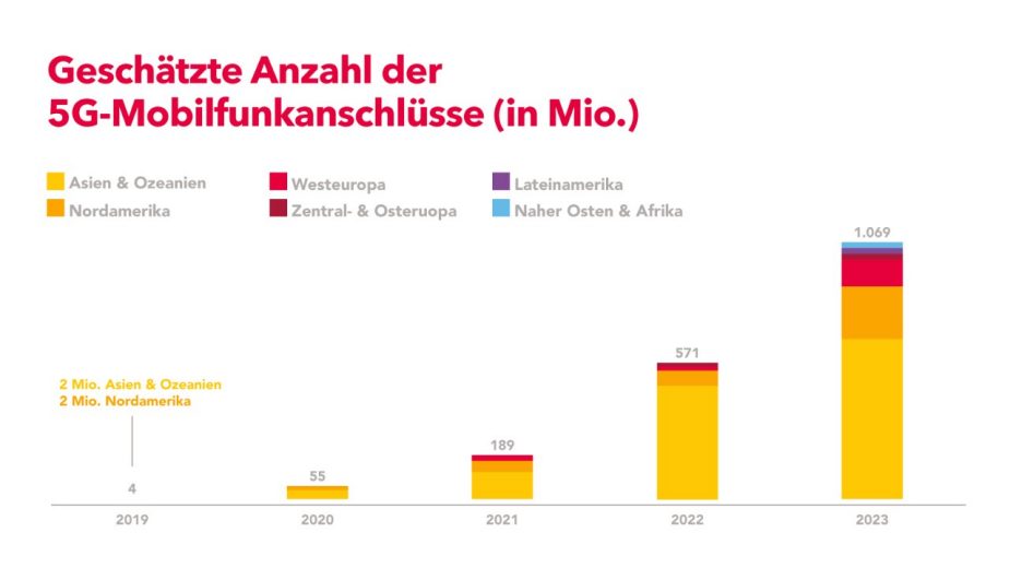 Die Anzahl der 5G-Antennen wird in der Schweiz in den kommenden fünf Jahren enorm zunehmen, und 5G wird sich verspäten, wenn die Vorschriften zum Mobilfunk (Grenzwerte) nicht korrigiert werden.