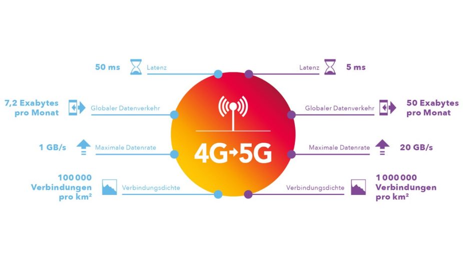 Enorme Unterschiede bei Geschwindigkeit und Leistung: Mit 5G beginnt ein neues Digitalzeitalter.