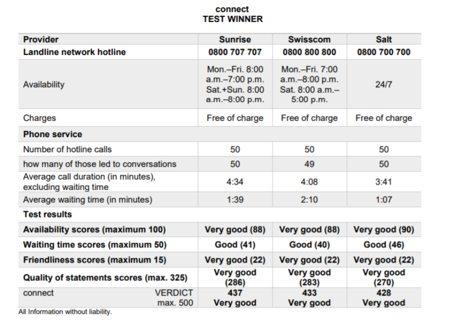 Connect Hotline Test EN