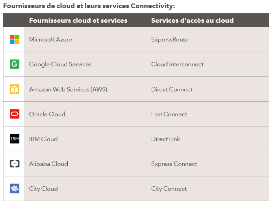 Fournisseurs de cloud et leurs services Connectivity
