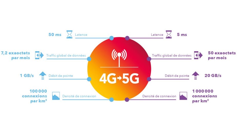 D’énormes différences de débit et de puissance: avec la 5G, une nouvelle ère numérique commence.
