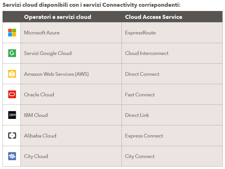 Servizi cloud disponibili con i servizi Connectivity corrispondenti