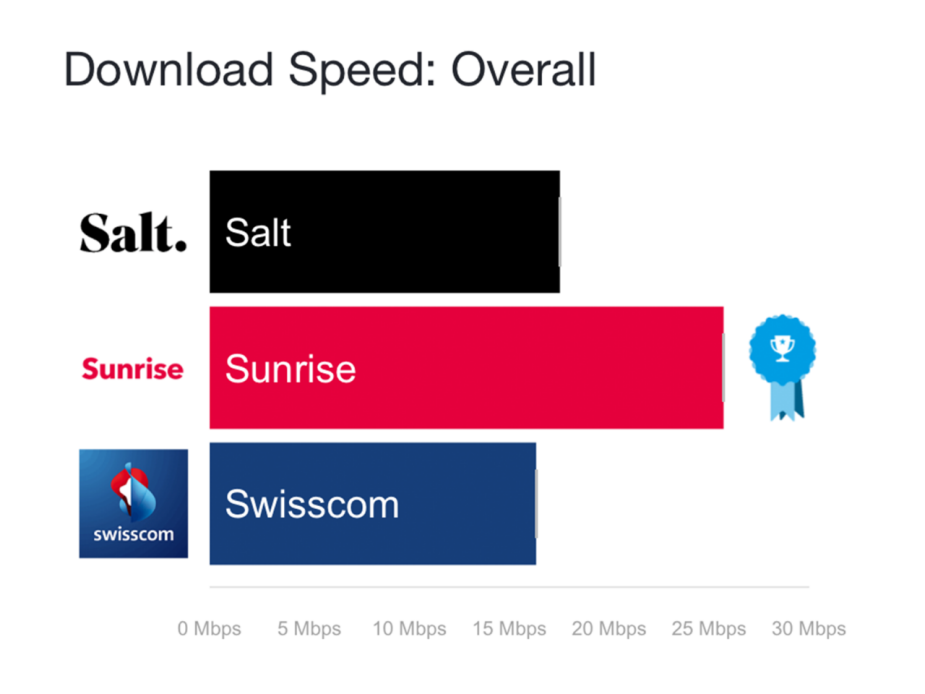 open_signal_awards_comparison_download_speed_overall_swiss_table_2_image_1600x1200
