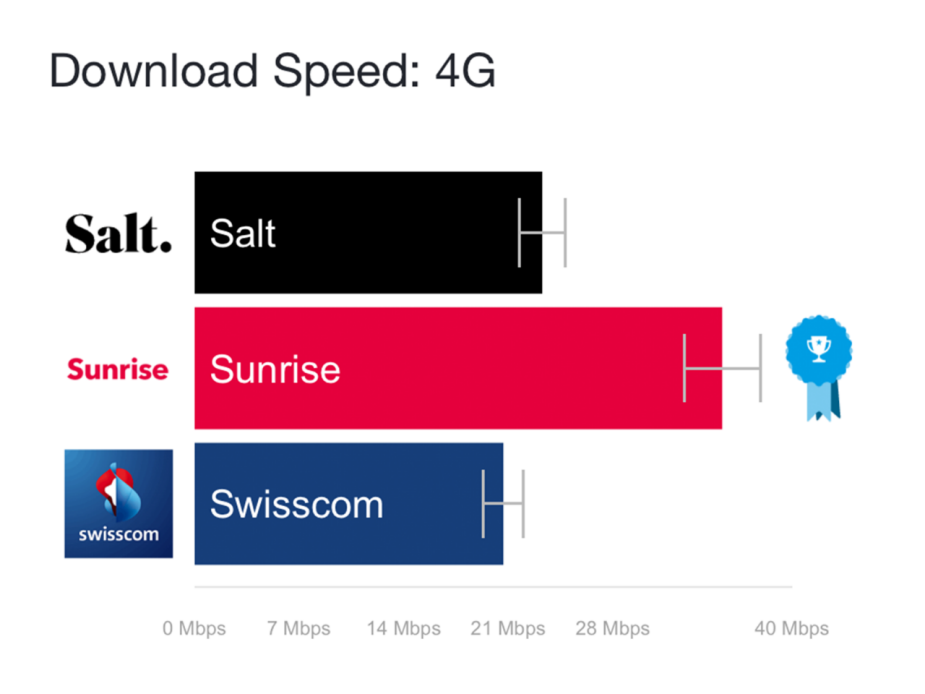 open_signal_awards_comparison_download_speed_4G_swiss_table_3_image_1600x1200